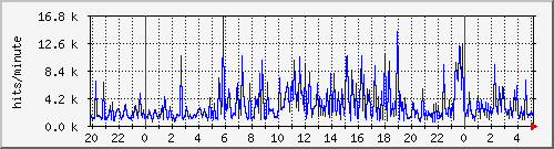 apache2_hits Traffic Graph