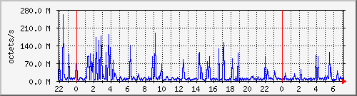 apache2_traffic Traffic Graph