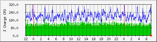 cpu Traffic Graph