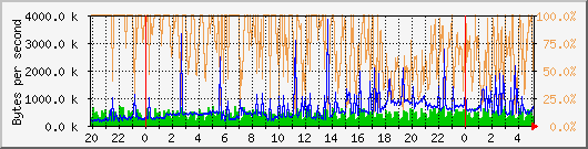vmbr0 Traffic Graph